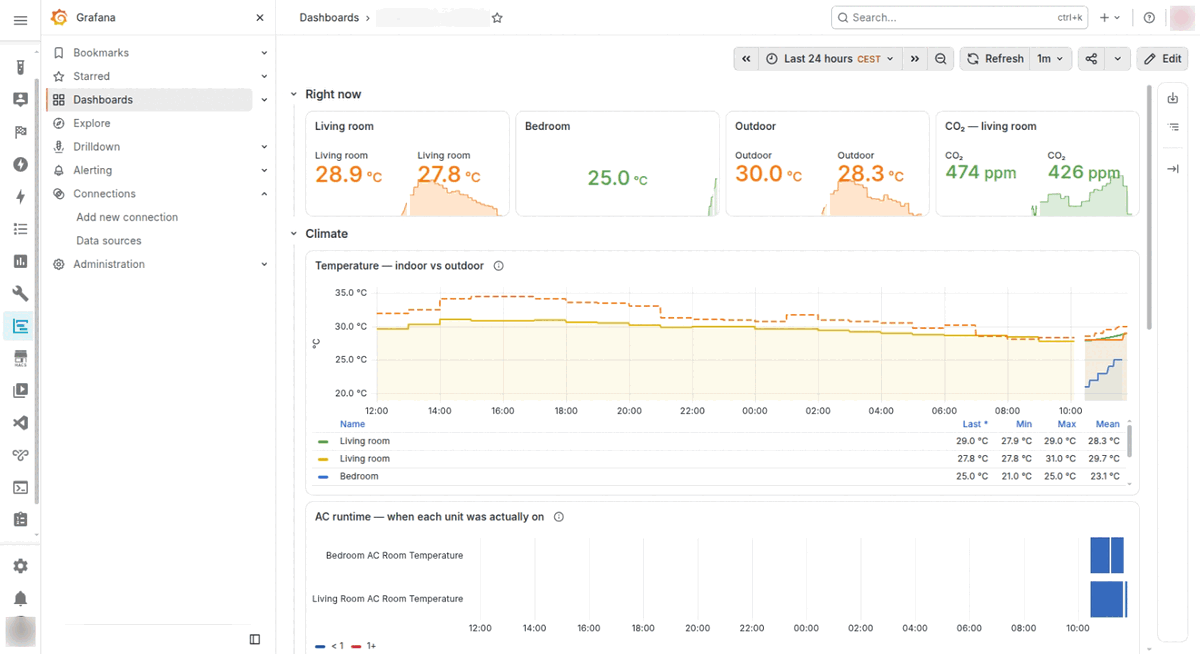Grafana dashboard with current temperature readings, an indoor versus outdoor temperature chart, and an air conditioning runtime timeline