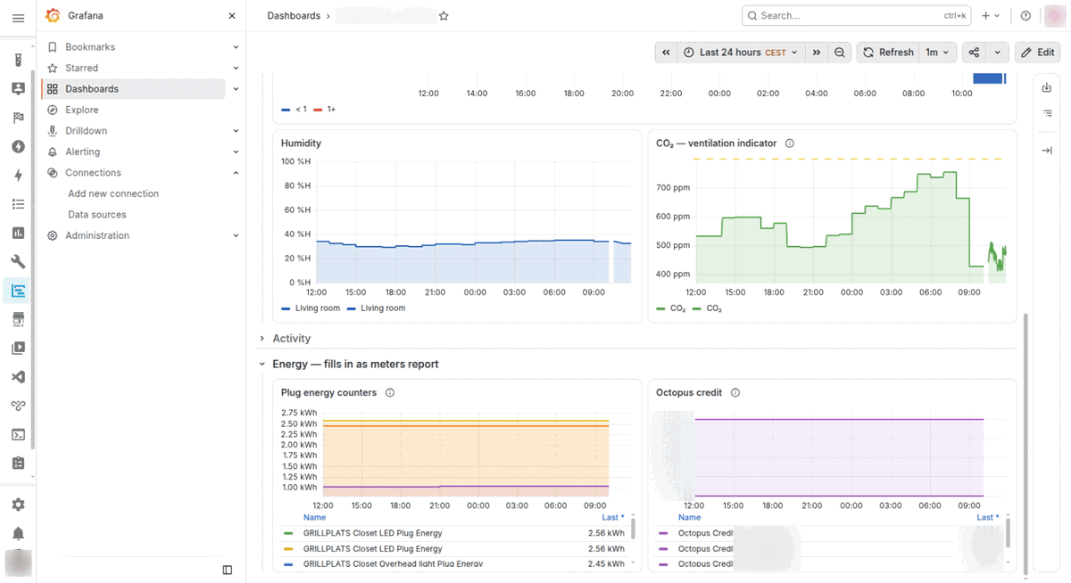 Grafana panels showing humidity, a carbon dioxide ventilation indicator, and two energy panels with account identifiers and balances blurred